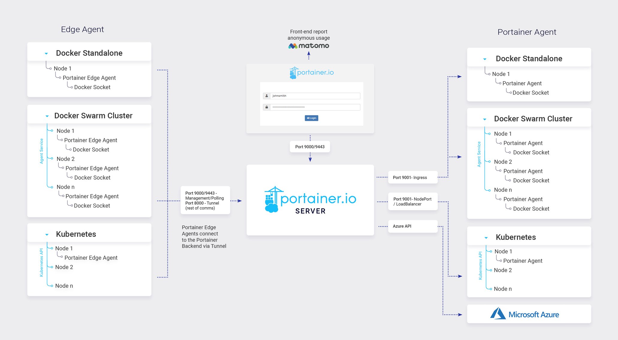 What is portainer s architecture 